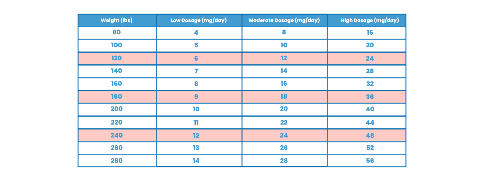 Delta 8 Dosage chart (80-280 lbs) with low, moderate, high doses; 120 lbs & 240 lbs highlighted