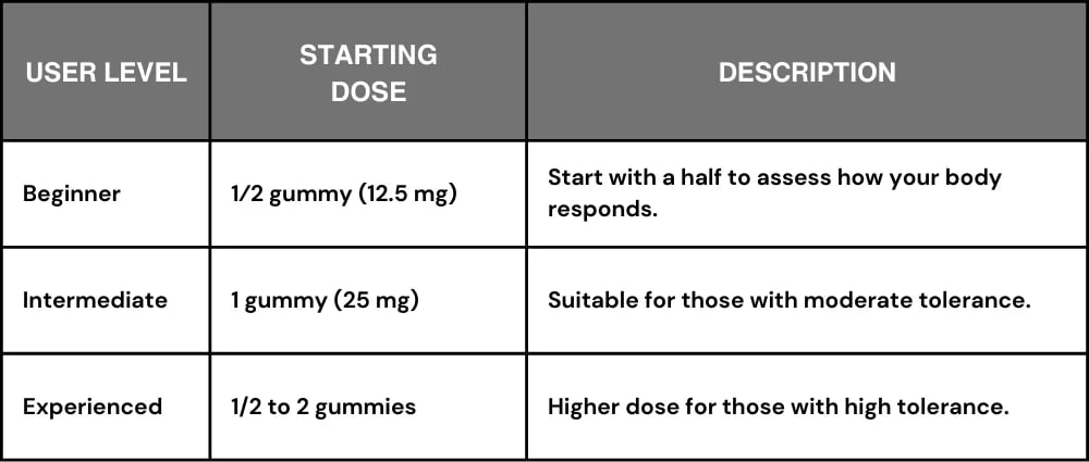 gummies dosage chart