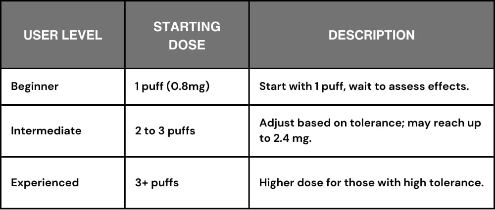 thc vapes dosage chart
